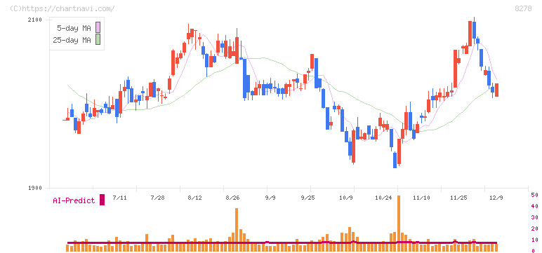 フジ(8278)の日足チャート