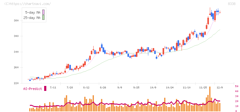 筑波銀行(8338)の日足チャート
