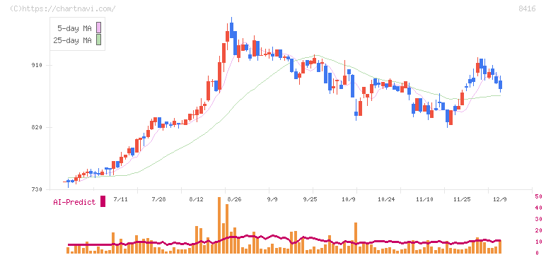 高知銀行(8416)の日足チャート