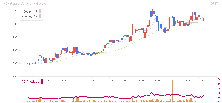 豊トラスティ証券(8747)の日足チャート