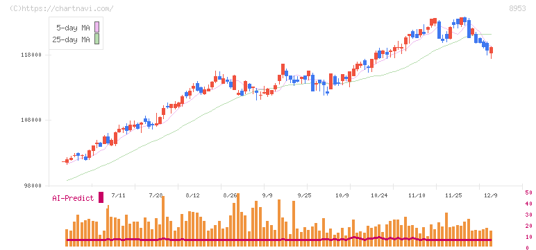 日本都市ファンド投資法人(8953)の日足チャート