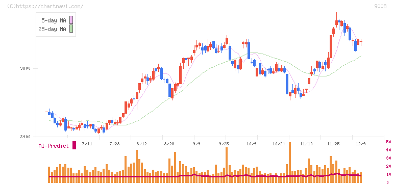 京王電鉄(9008)の日足チャート