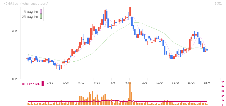 山陽電気鉄道(9052)の日足チャート