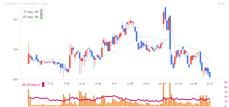 明海グループ(9115)の日足チャート