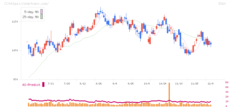 日本トランスシティ(9310)の日足チャート
