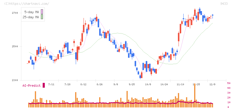 ＫＤＤＩ(9433)の日足チャート