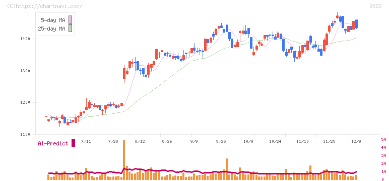 スペース(9622)の日足チャート