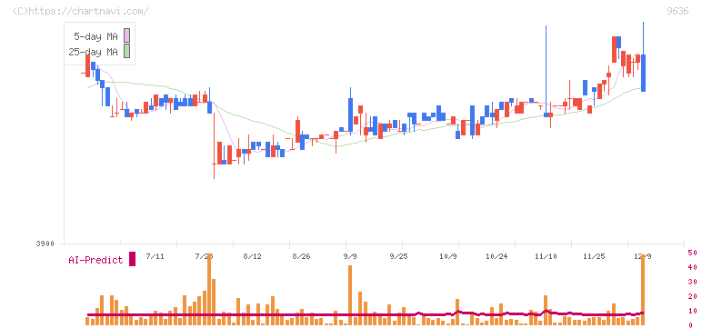 きんえい(9636)の日足チャート