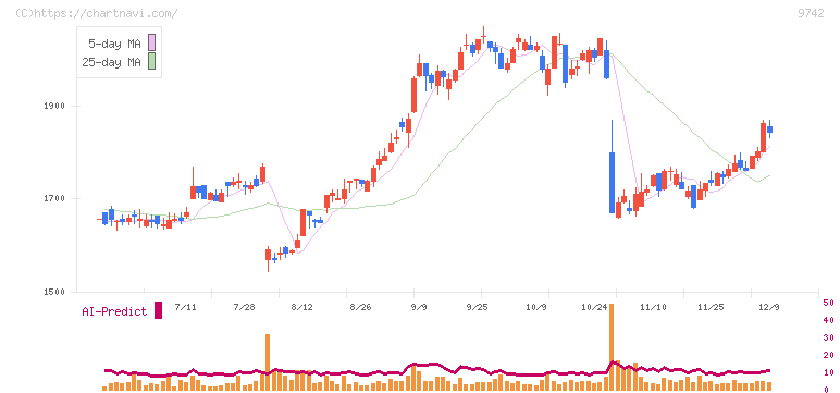 アイネス(9742)の日足チャート