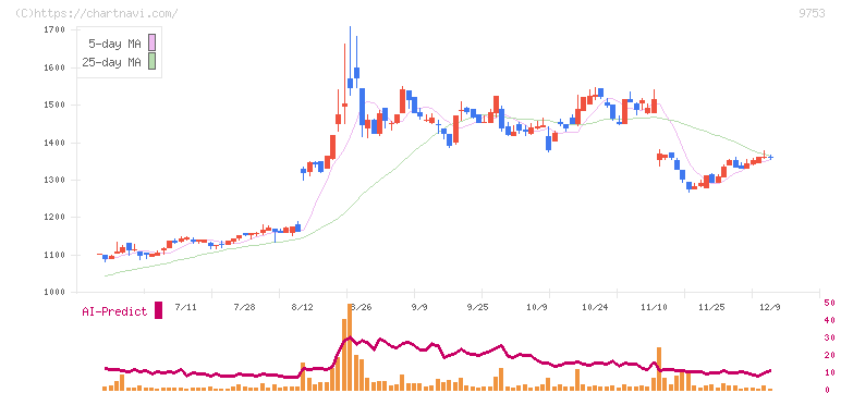 アイエックス・ナレッジ(9753)の日足チャート