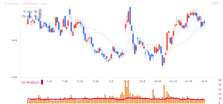 ＮＳＤ(9759)の日足チャート
