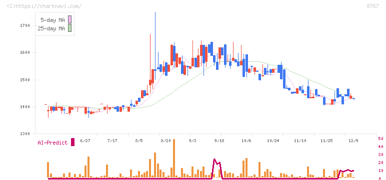 日建工学(9767)の日足チャート
