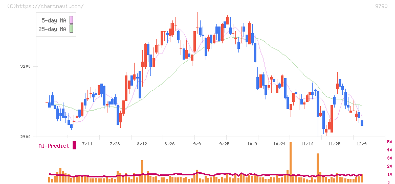 福井コンピュータホールディングス(9790)の日足チャート