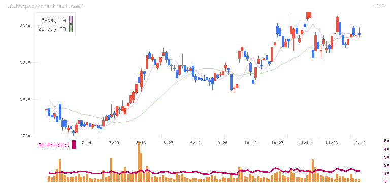 Ｋ＆Ｏエナジーグループ(1663)の日足チャート
