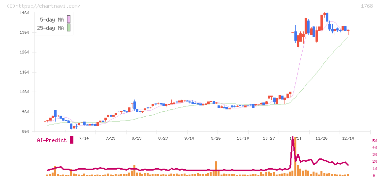 ソネック(1768)の日足チャート