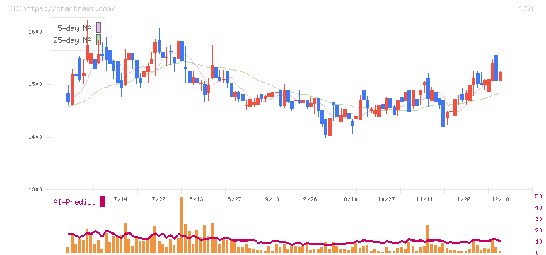 三井住建道路(1776)の日足チャート