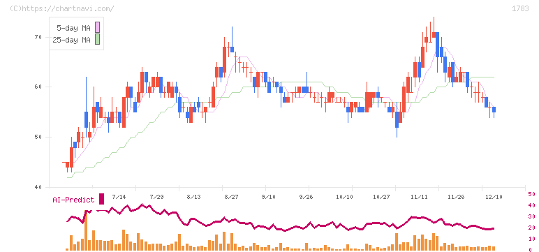 ｆａｎｔａｓｉｓｔａ(1783)の日足チャート