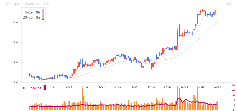 大林組(1802)の日足チャート