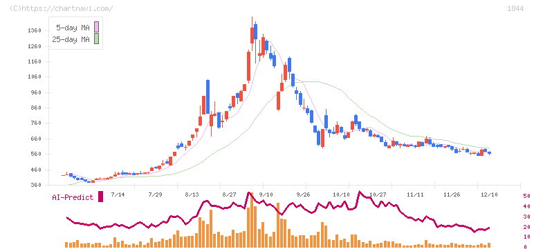 大盛工業(1844)の日足チャート