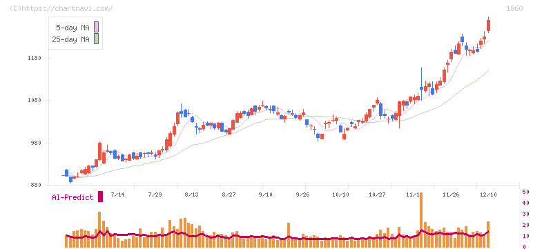 戸田建設(1860)の日足チャート