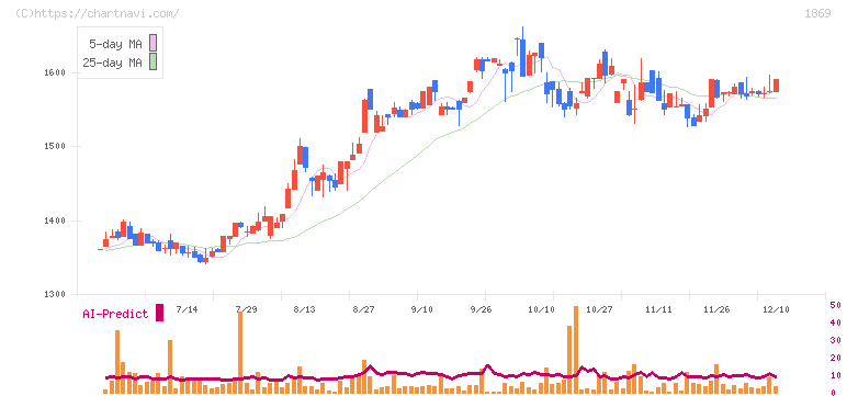 名工建設(1869)の日足チャート