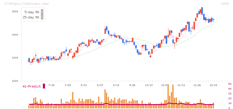 四電工(1939)の日足チャート