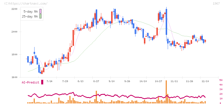 ヤマト(1967)の日足チャート