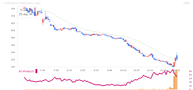 ＰｏｓｔＰｒｉｍｅ(198A)の日足チャート