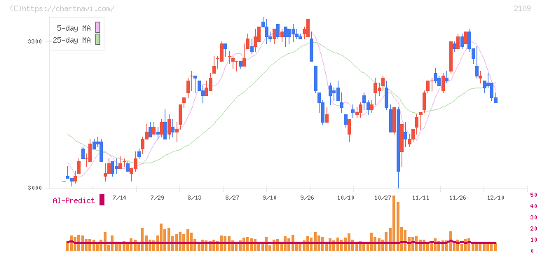 ＤＭ三井製糖(2109)の日足チャート