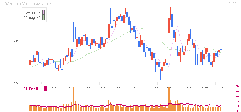 日本Ｍ＆Ａセンターホールディングス(2127)の日足チャート