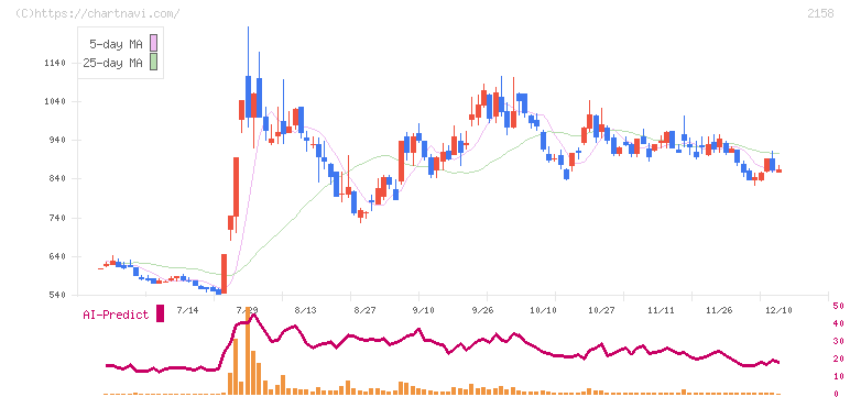 ＦＲＯＮＴＥＯ(2158)の日足チャート