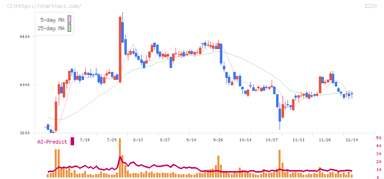 亀田製菓(2220)の日足チャート