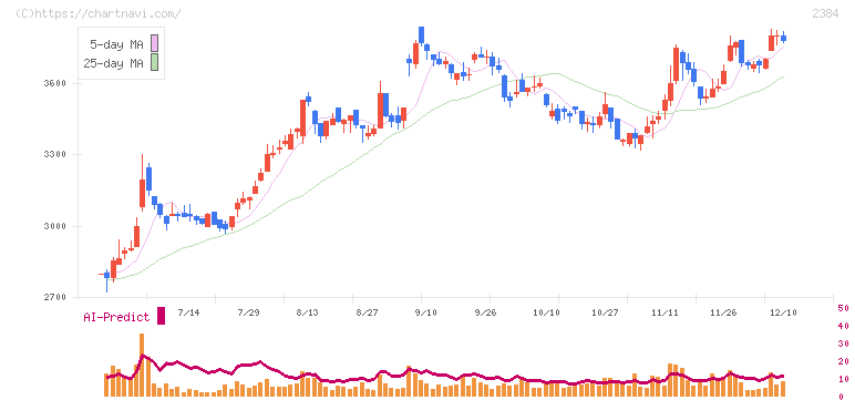 ＳＢＳホールディングス(2384)の日足チャート