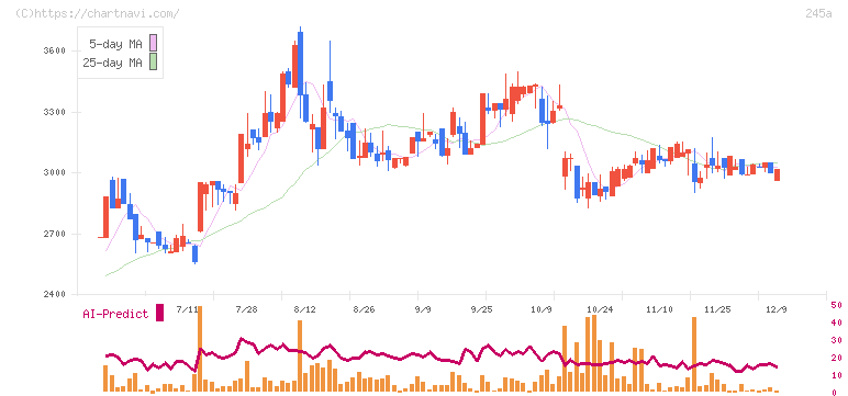 ＩＮＧＳ(245A)の日足チャート