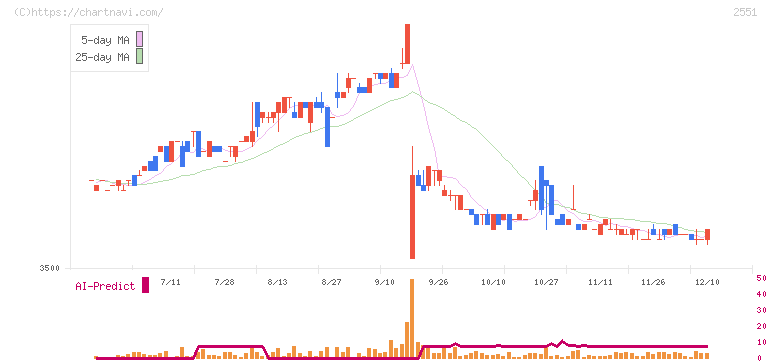 マルサンアイ(2551)の日足チャート