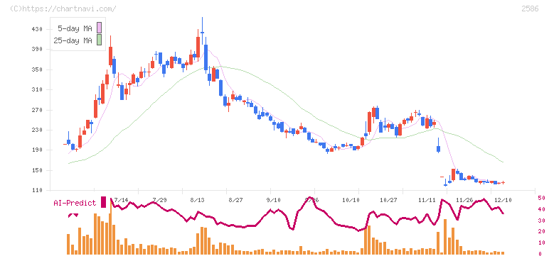 フルッタフルッタ(2586)の日足チャート