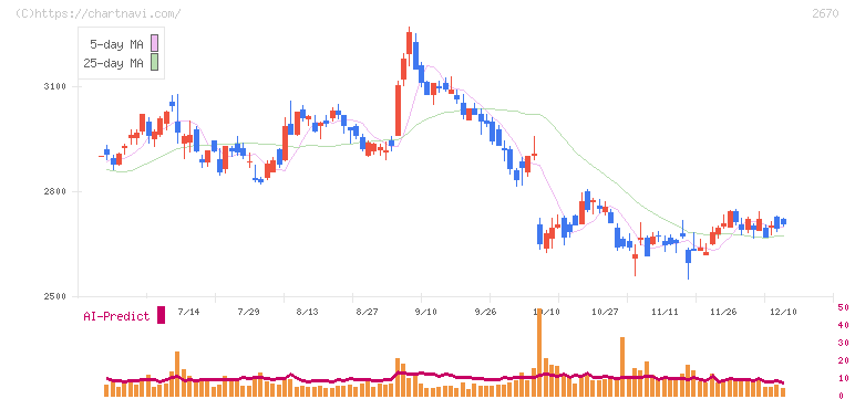 エービーシー・マート(2670)の日足チャート