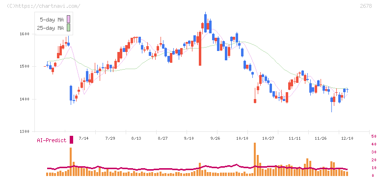 アスクル(2678)の日足チャート
