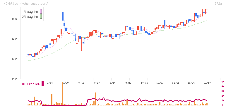 グリーンクロスホールディングス(272A)の日足チャート
