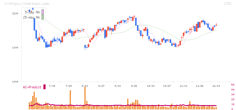 フジオフードグループ本社(2752)の日足チャート