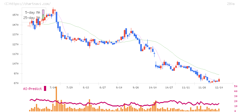 ＴＭＨ(280A)の日足チャート