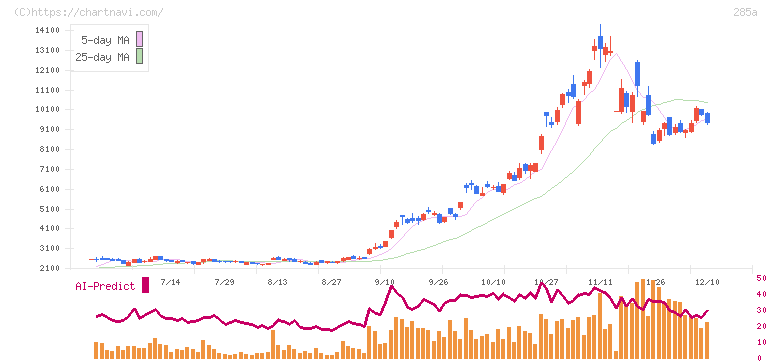 キオクシアホールディングス(285A)の日足チャート