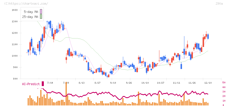 Ｓｙｎｓｐｅｃｔｉｖｅ(290A)の日足チャート