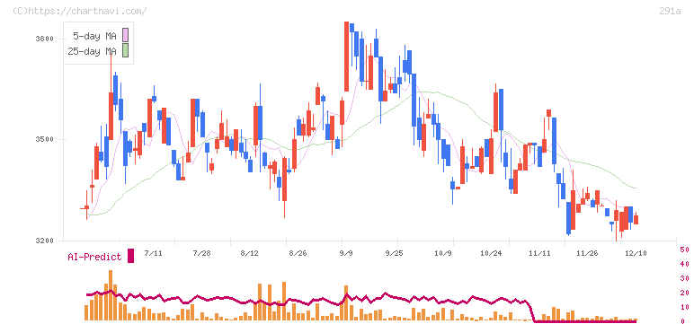 リスキル(291A)の日足チャート