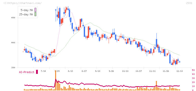 ユーグレナ(2931)の日足チャート