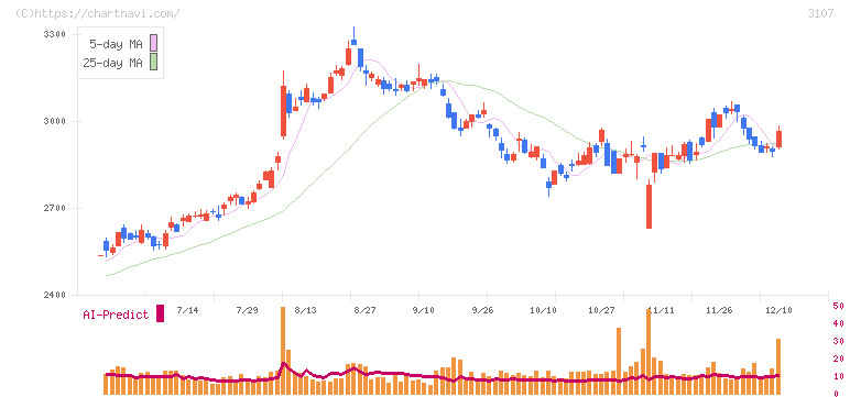 ダイワボウホールディングス(3107)の日足チャート