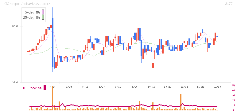 ありがとうサービス(3177)の日足チャート