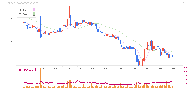 ゼネラル・オイスター(3224)の日足チャート