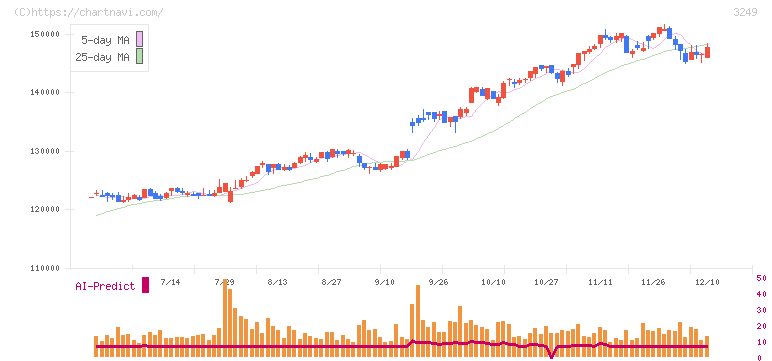 産業ファンド投資法人(3249)の日足チャート