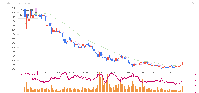 メタプラネット(3350)の日足チャート